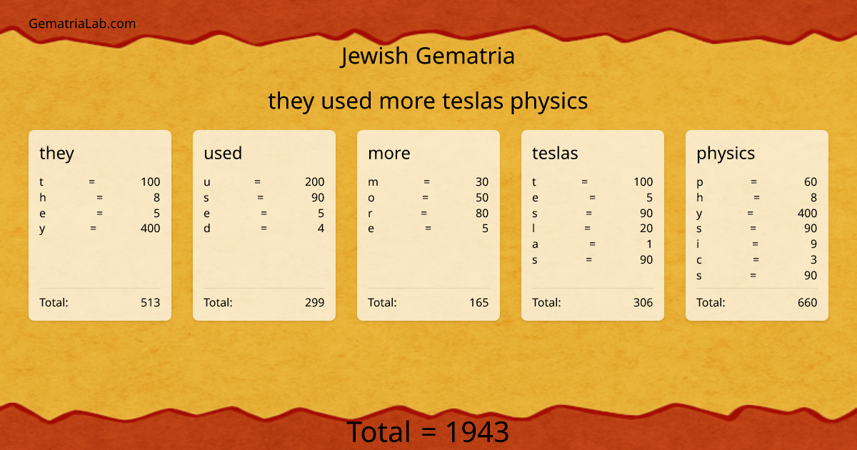 they used more teslas physics in jewish Gematria